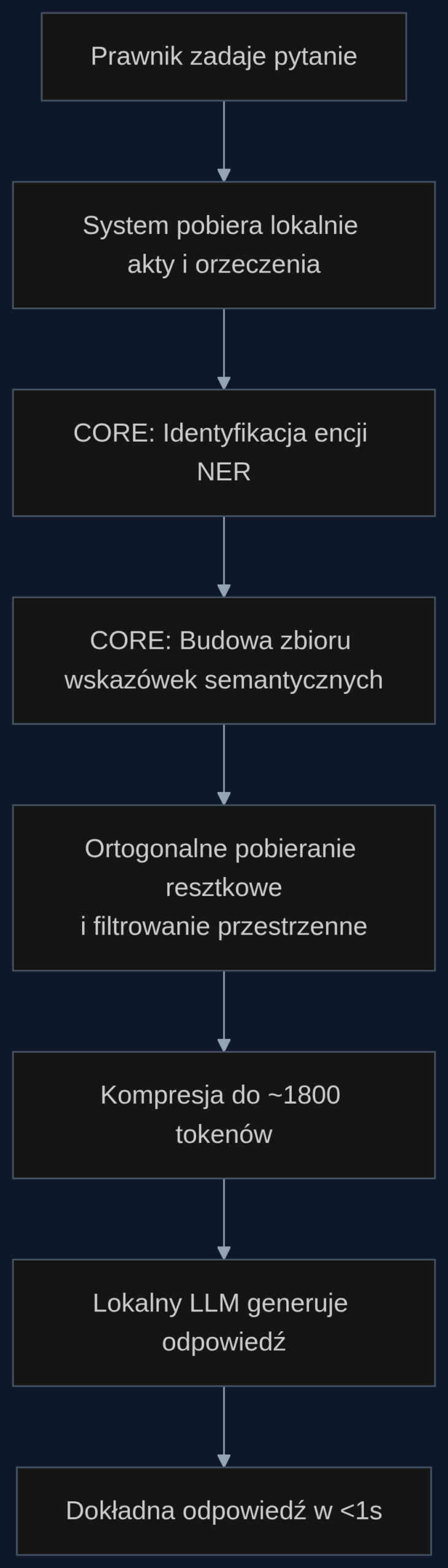 Proces przetwarzania zapytania prawnego na smartfonie z użyciem metody CORE.