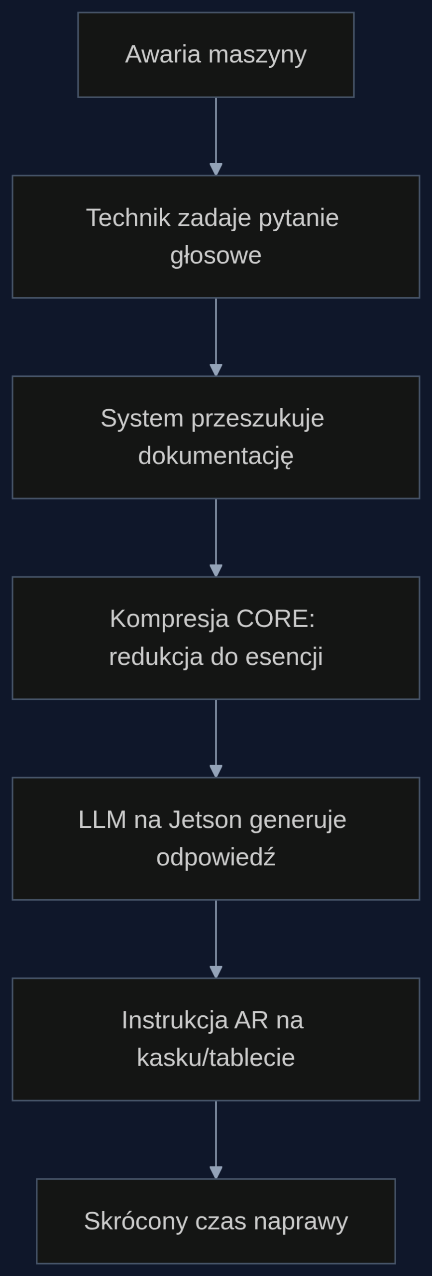 Proces diagnostyczny z kompresją promptów na urządzeniu brzegowym