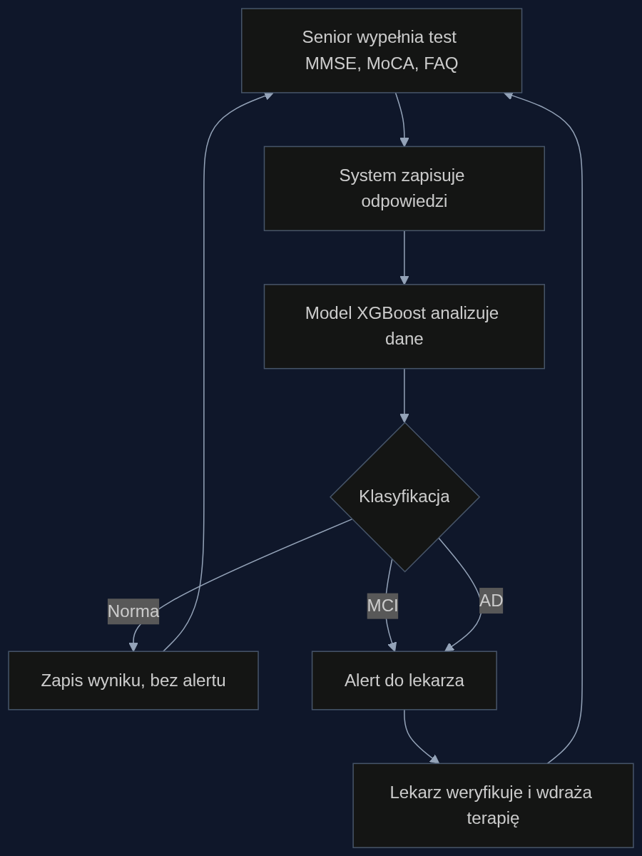 Proces zdalnego monitorowania funkcji poznawczych z wykorzystaniem modelu XGBoost