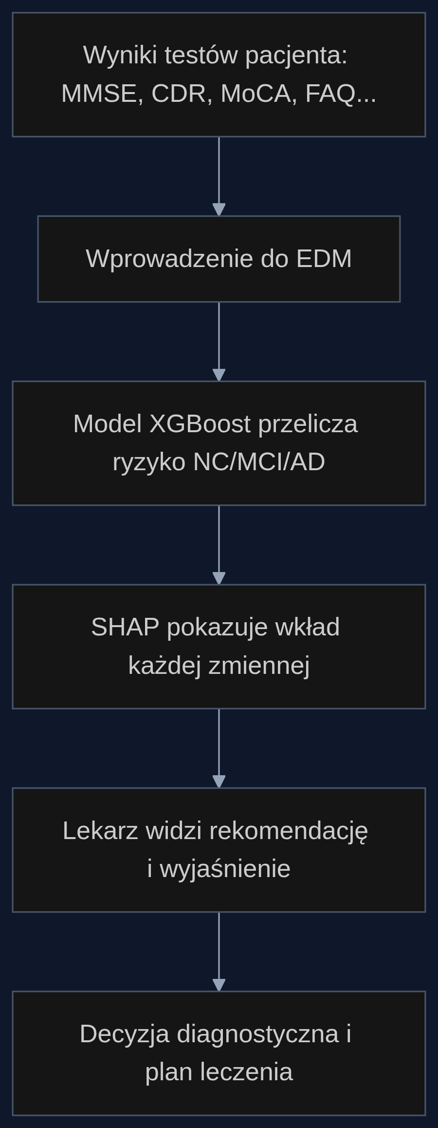 Proces wspomagania decyzji klinicznej w poradni pamięci: od wprowadzenia danych testowych po interpretowalną rekomendację dla lekarza.