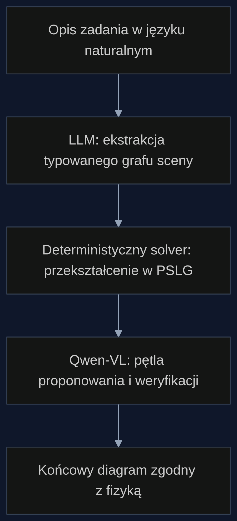 Przebieg potoku PhyDrawGen – od opisu słownego do poprawnego fizycznie rysunku.