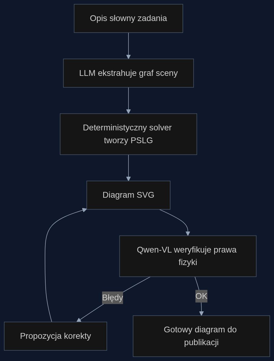 Proces generowania fizycznie poprawnego diagramu przez PhyDrawGen – od opisu słownego do gotowego rysunku z pętlą weryfikacji.