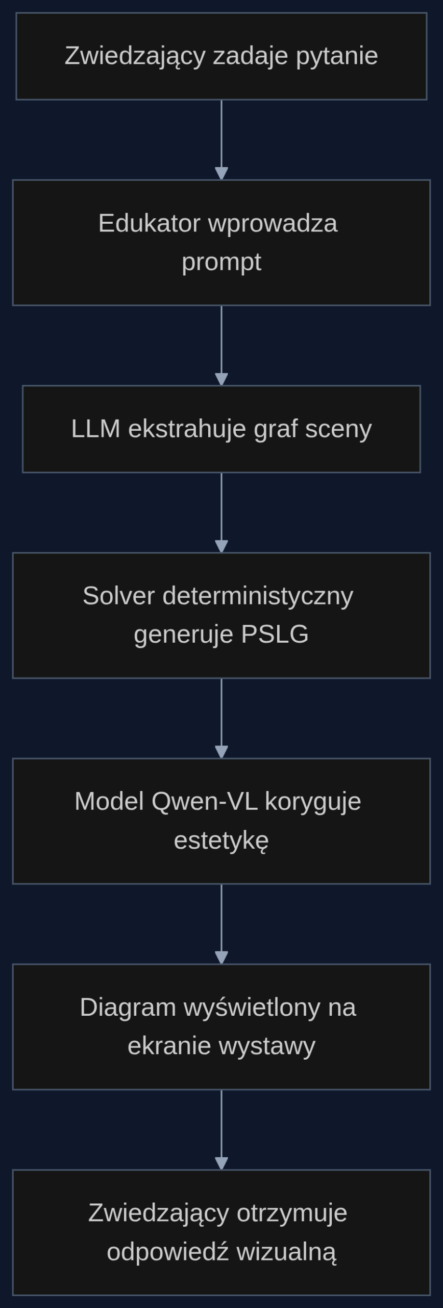 Przepływ informacji od pytania zwiedzającego do finalnego diagramu w systemie PhyDrawGen