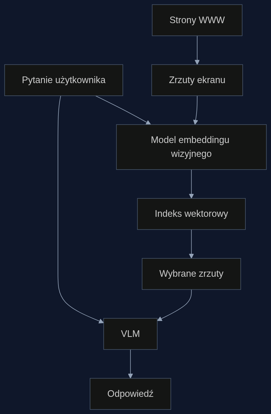 Uproszczony przepływ działania PixelRAG: od pytania i zrzutów ekranu do odpowiedzi, z pominięciem przetwarzania tekstu.