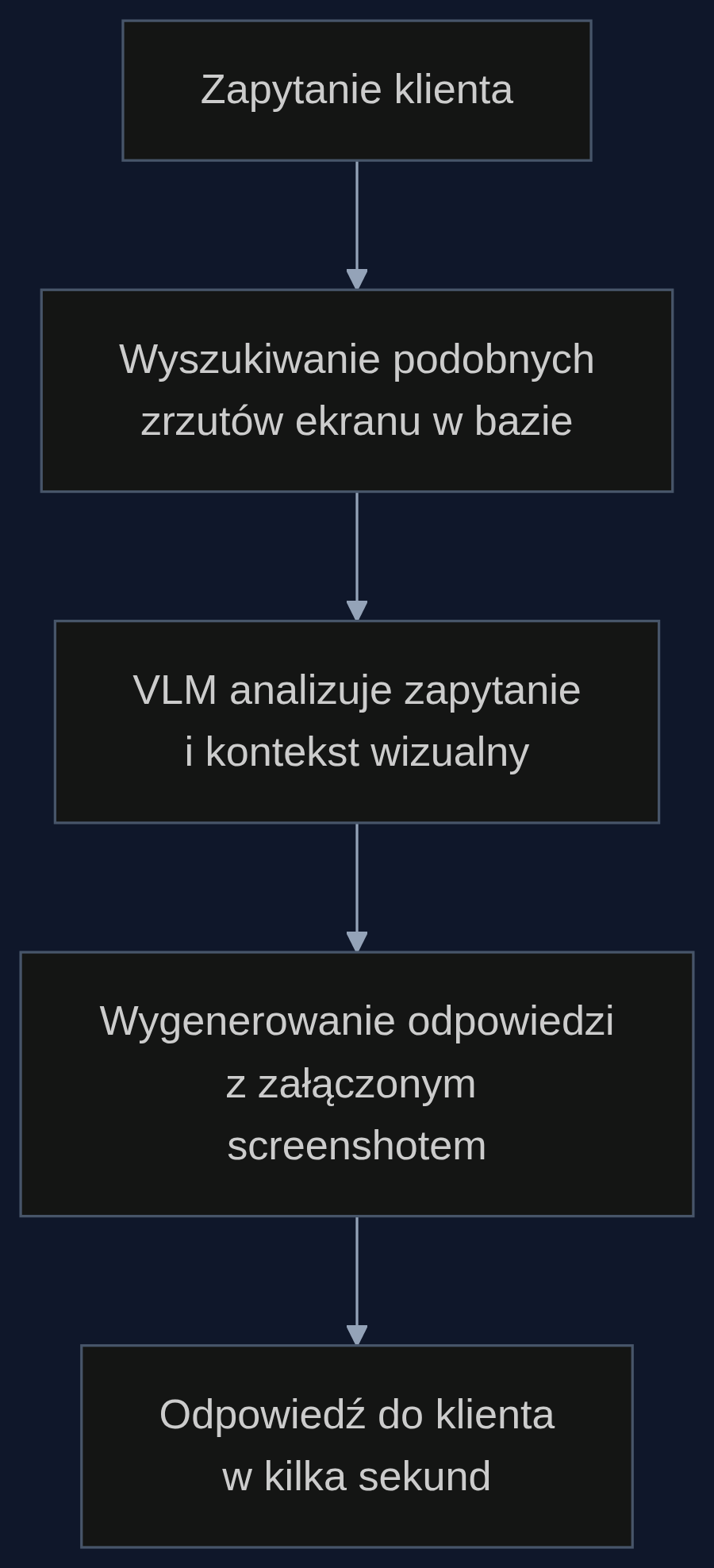 Proces automatycznej odpowiedzi wizualnej z PixelRAG - od zapytania do gotowej odpowiedzi zrzutem ekranu.