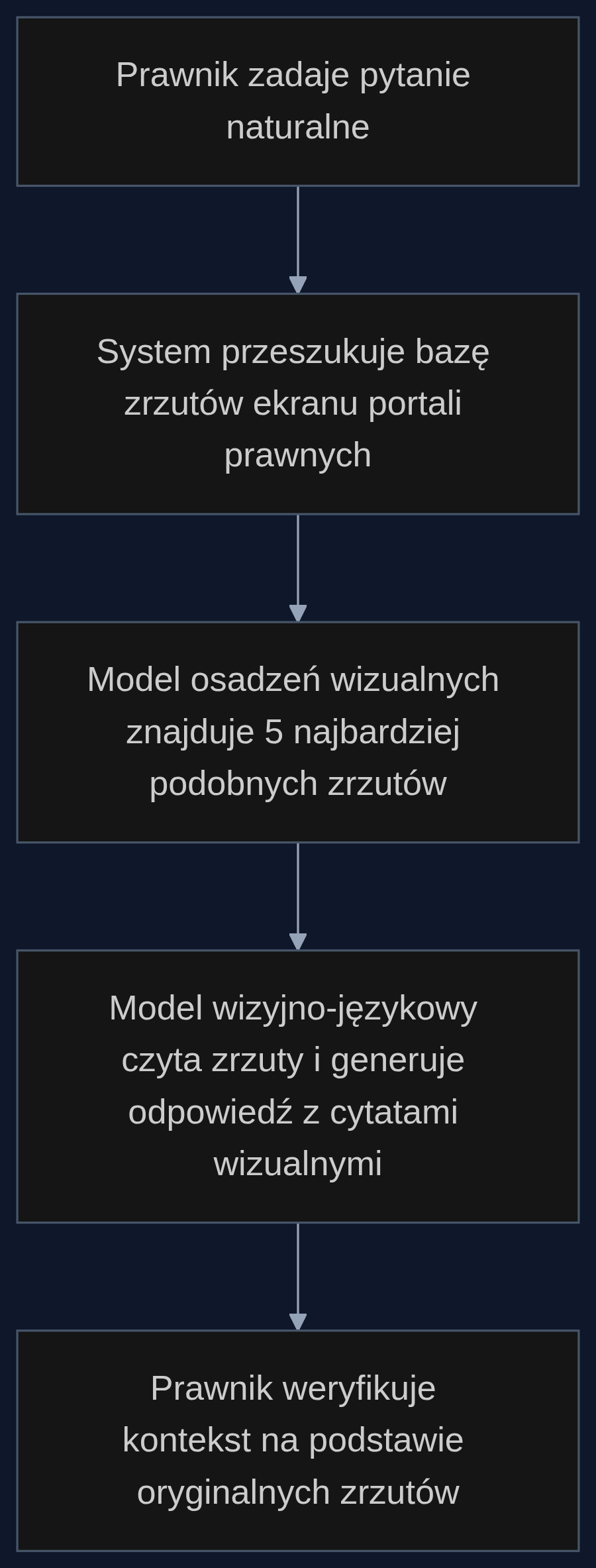 Proces wyszukiwania precedensów za pomocą PixelRAG z pominięciem parsowania tekstu