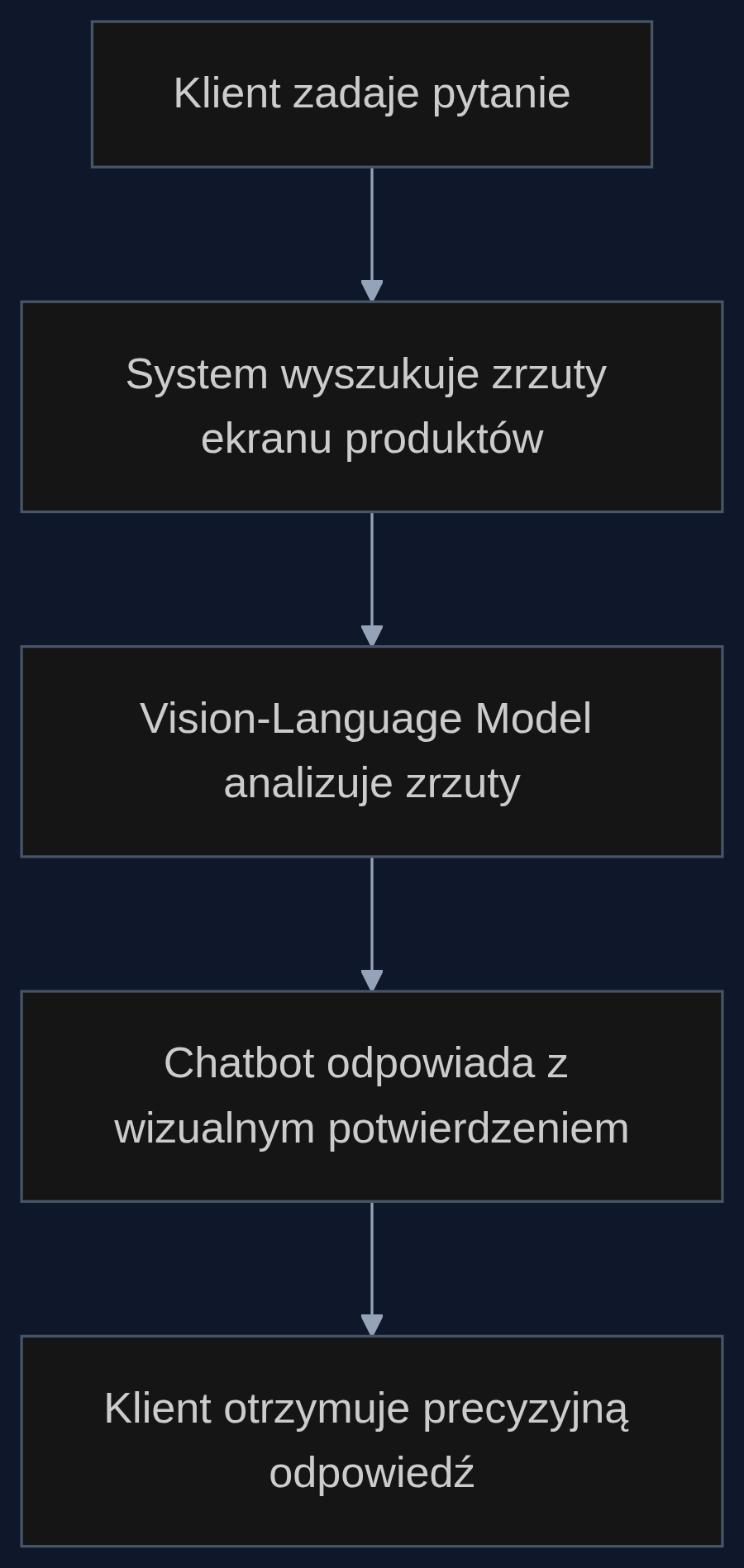 Proces odpowiadania na pytania z użyciem PixelRAG w e-commerce