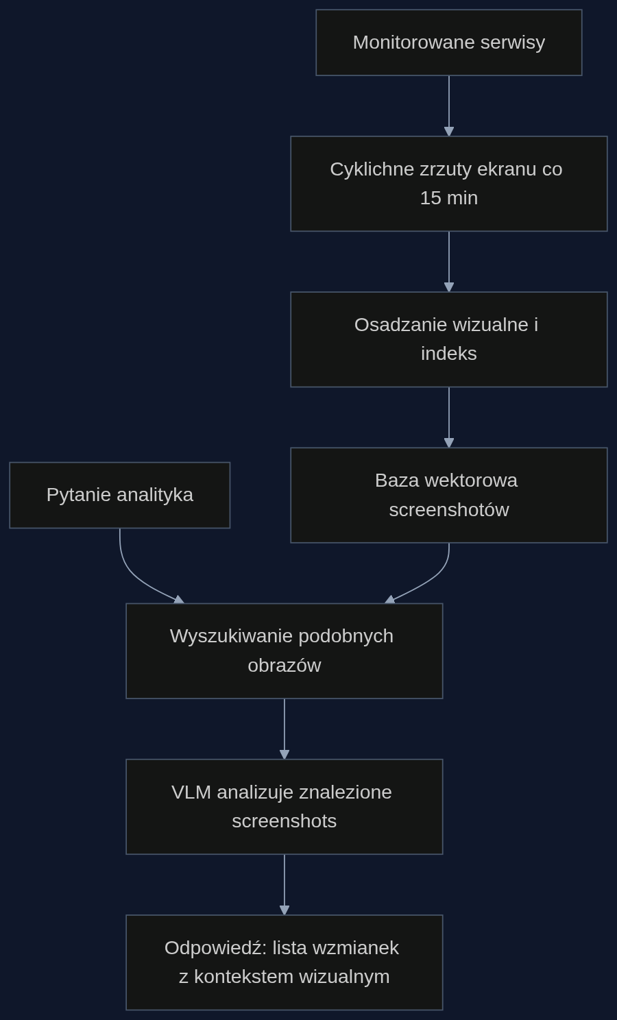 Proces monitoringu wizualnego PixelRAG: od zrzutu ekranu do odpowiedzi analitycznej.
