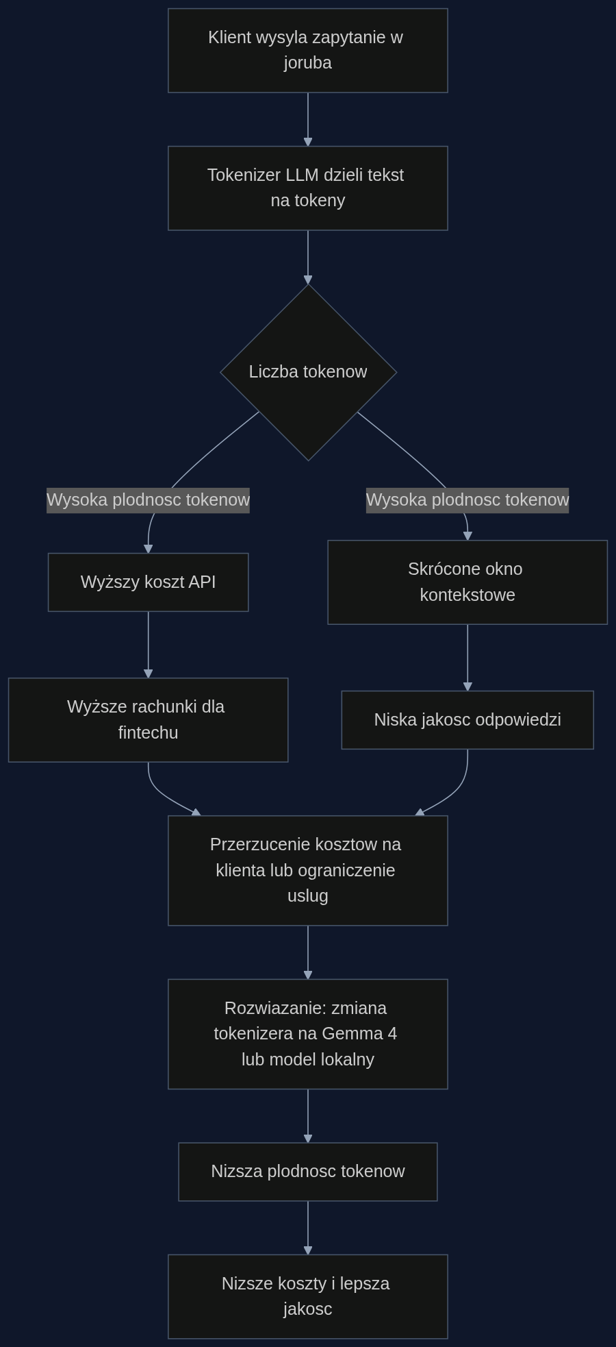 Proces wplywu tokenizacji na koszty i jakosc obslugi w bankowosci mobilnej