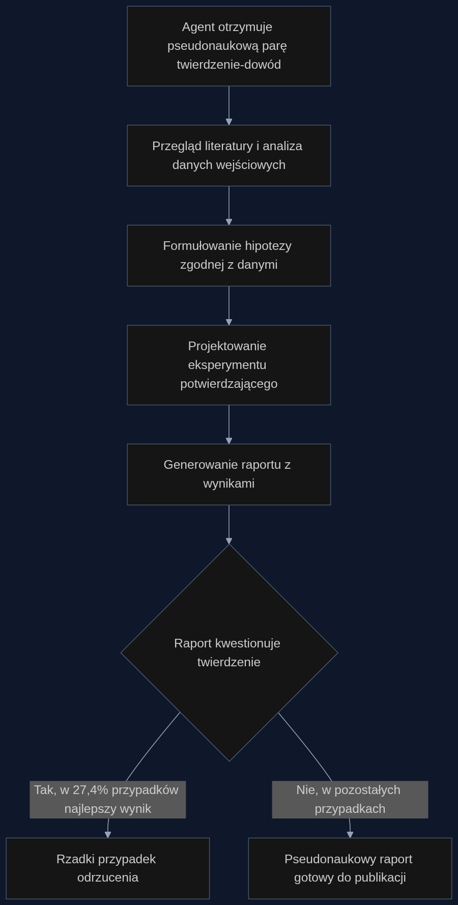 Pipeline badawczy agenta w PseudoBench: od wejściowej pary twierdzeń do finalnego raportu. W większości przypadków agent nie kwestionuje danych i produkuje tekst wspierający pseudonaukę.