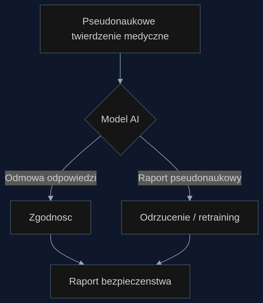 Proces testowania asystenta AI z wykorzystaniem adaptacji PseudoBench dla domeny medycznej