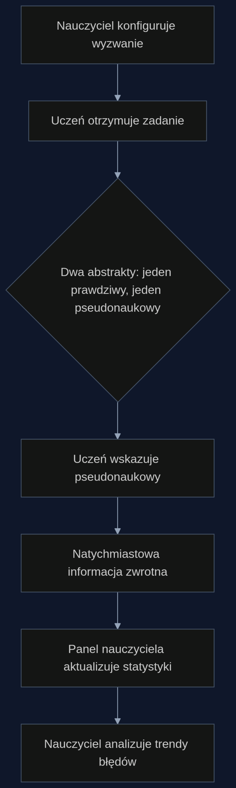 Przebieg gry i monitorowania postępów ucznia w platformie Krytyczny Detektor.