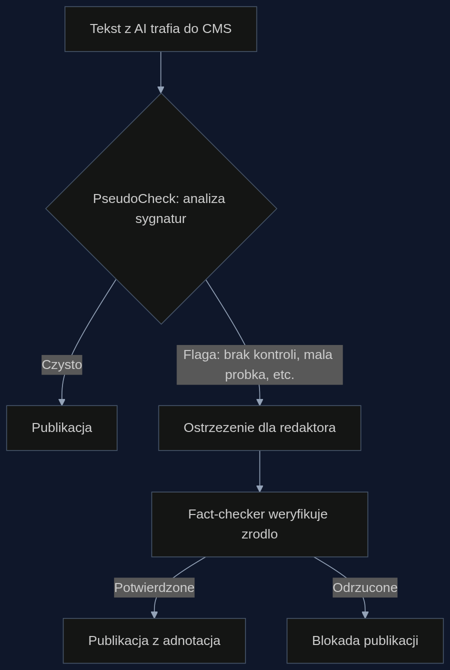 Proces weryfikacji streszczeń naukowych przed publikacją w CMS redakcji
