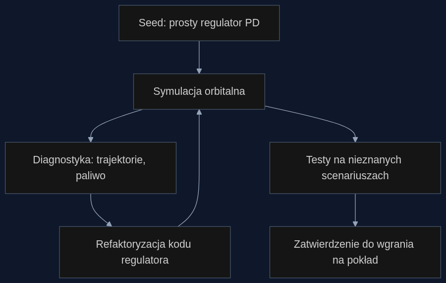 Przebieg pracy agenta: od banalnej reguły startowej do uniwersalnego sterownika, w pełnej pętli sprzężenia ze środowiskiem orbitalnym.
