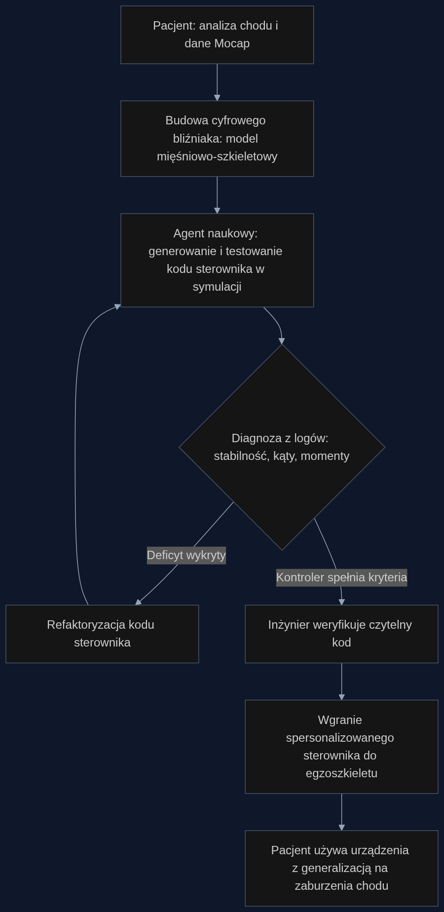 Proces automatycznego projektowania spersonalizowanego sterownika egzoszkieletu przez agenta naukowego, od danych pacjenta po finalne wdrożenie.