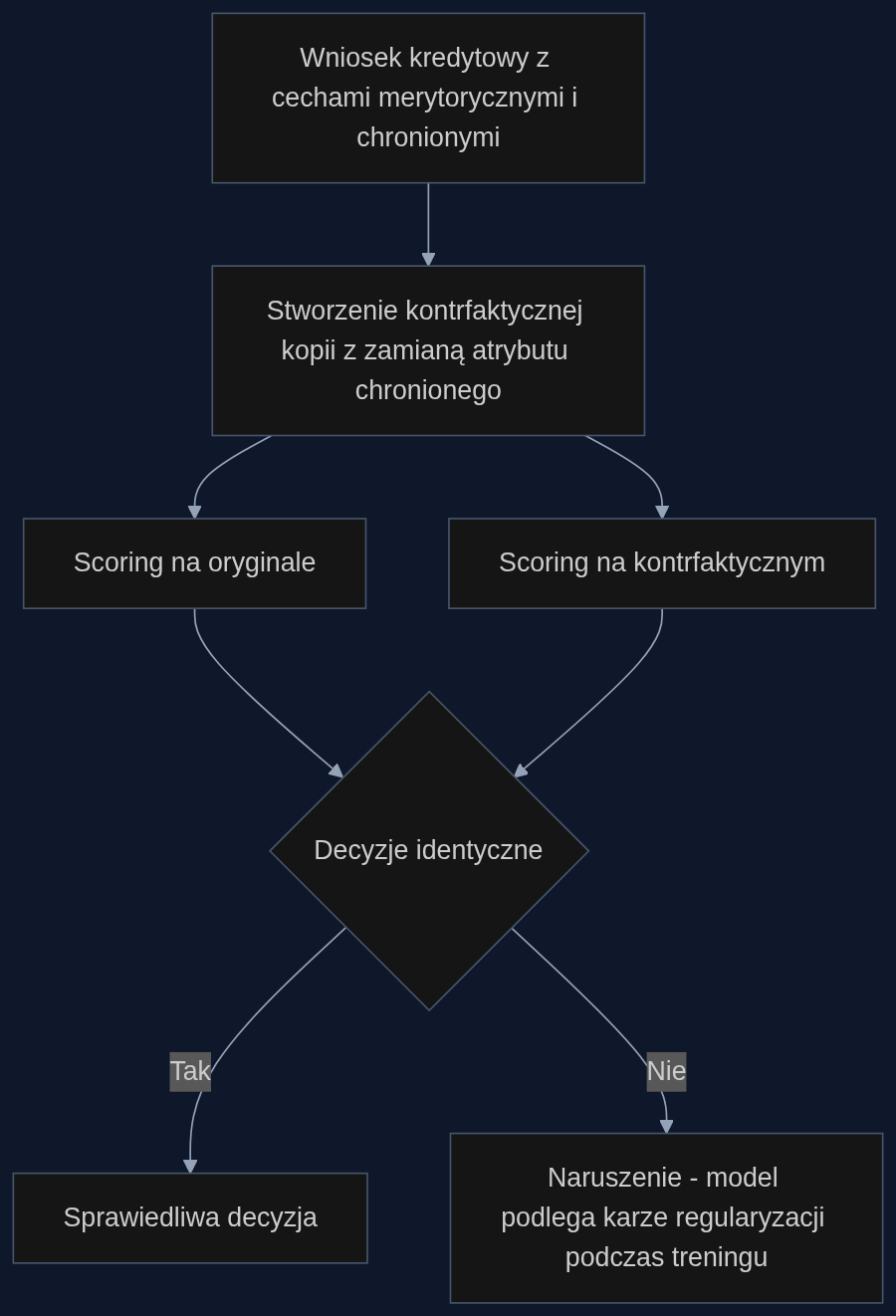Test flip-testu: jak sprawdzamy, czy model nie dyskryminuje