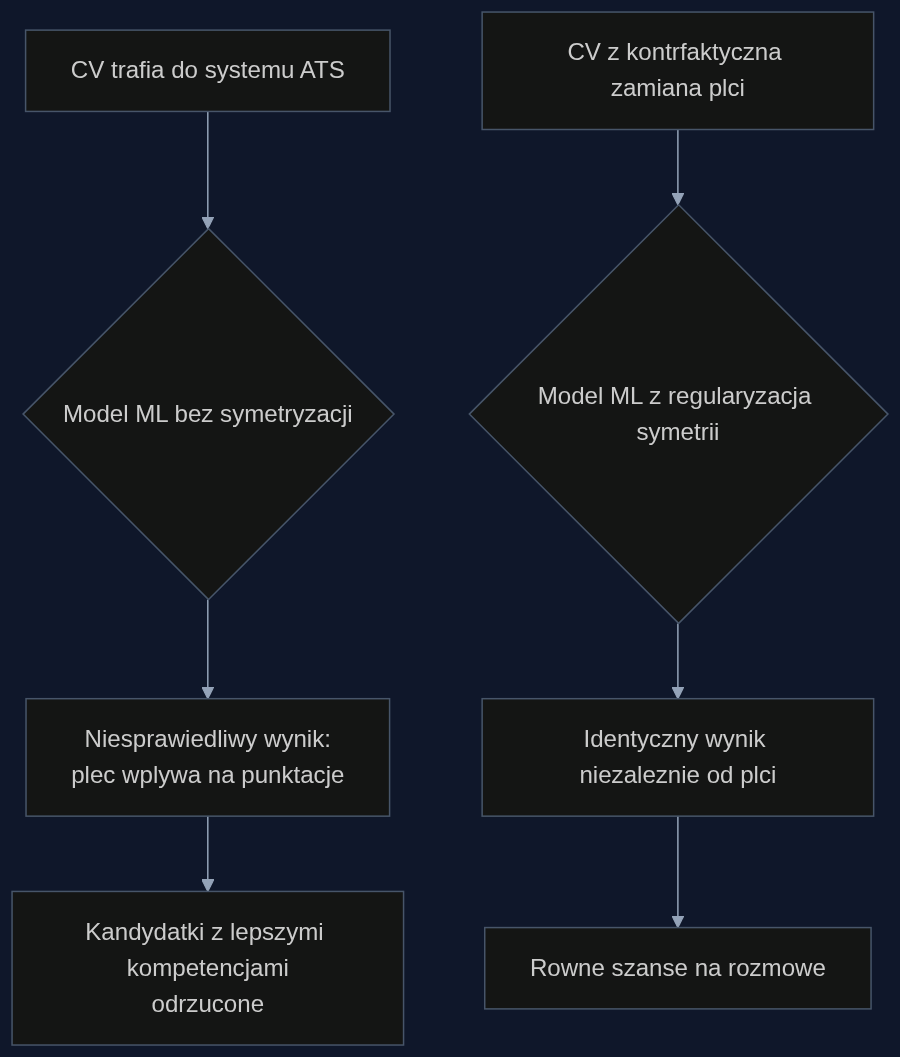 Schemat dzialania symetryzacji w preselekcji CV: lewy tor pokazuje problem tradycyjnego modelu, prawy tor - efekt po dodaniu regularyzacji.