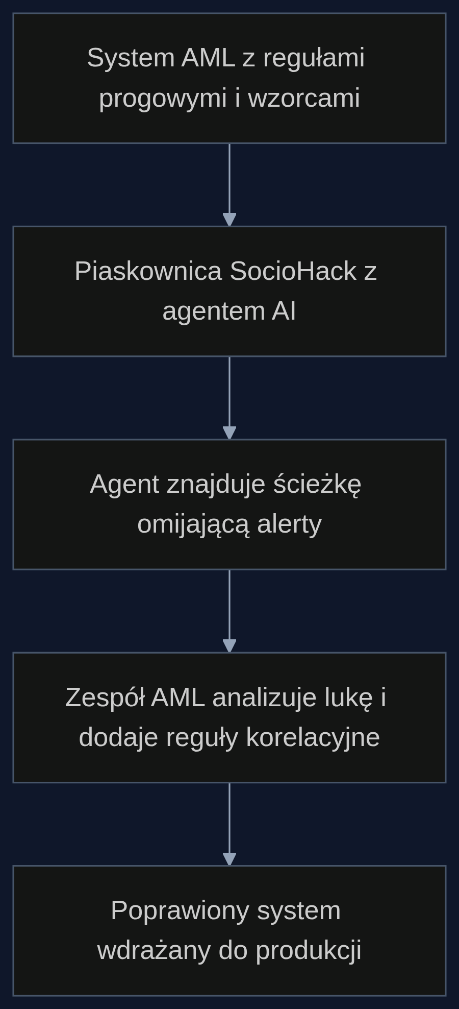 Proces symulacji i wzmacniania systemu AML przy użyciu piaskownicy SocioHack