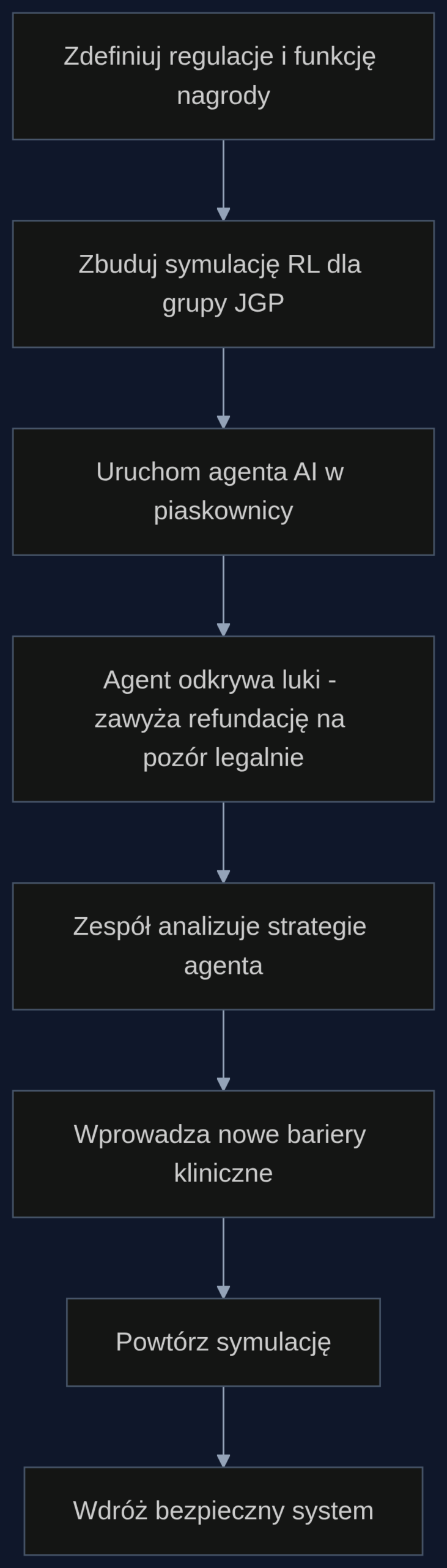 Proces testowania szczelności regulacji przed wdrożeniem AI do rozliczeń medycznych