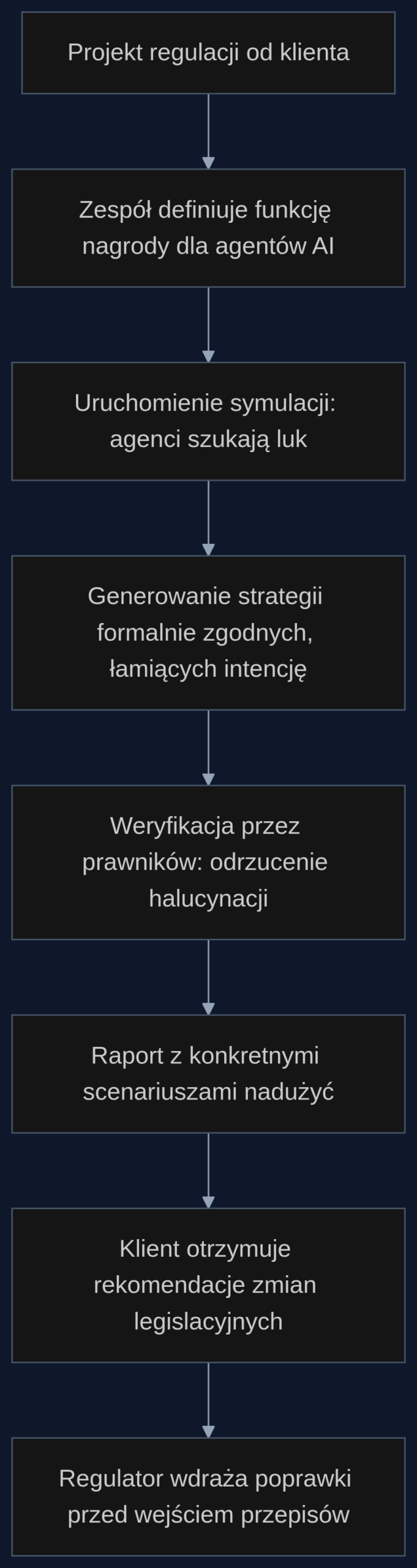 Proces audytu twardości regulacji z użyciem AI: od projektu przepisów do rekomendacji zmian