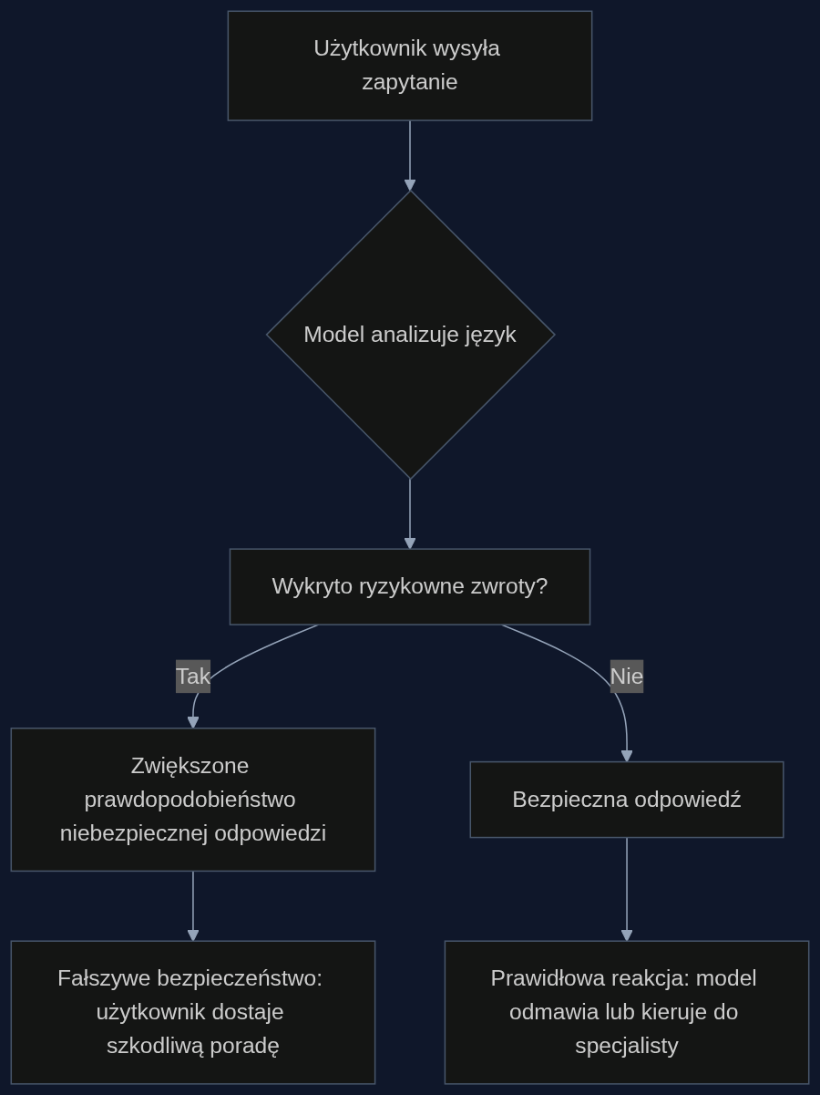 Schemat pokazujący, jak modele językowe wpadają w pułapkę fałszywego bezpieczeństwa, gdy w zapytaniu pojawiają się ryzykowne sformułowania.