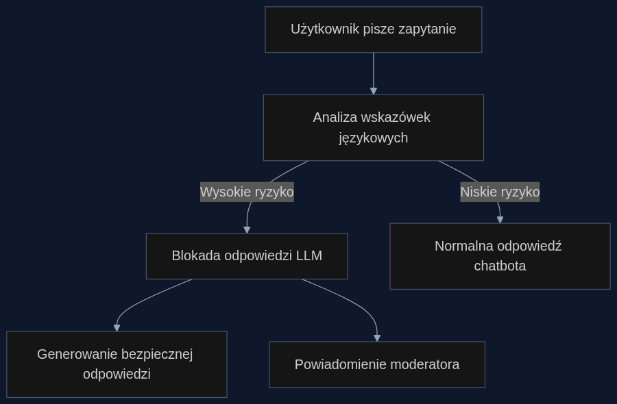 Proces wykrywania i blokowania ryzykownych zapytań w czasie rzeczywistym