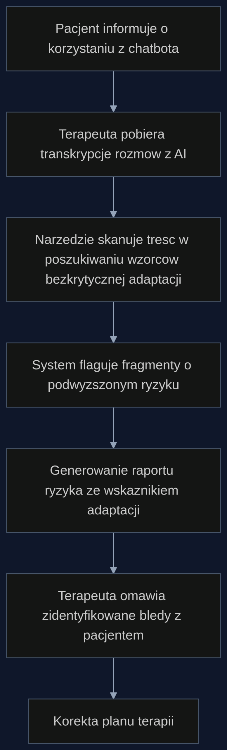 Proces audytu interakcji pacjenta z chatbotem AI i wykorzystania wynikow w terapii