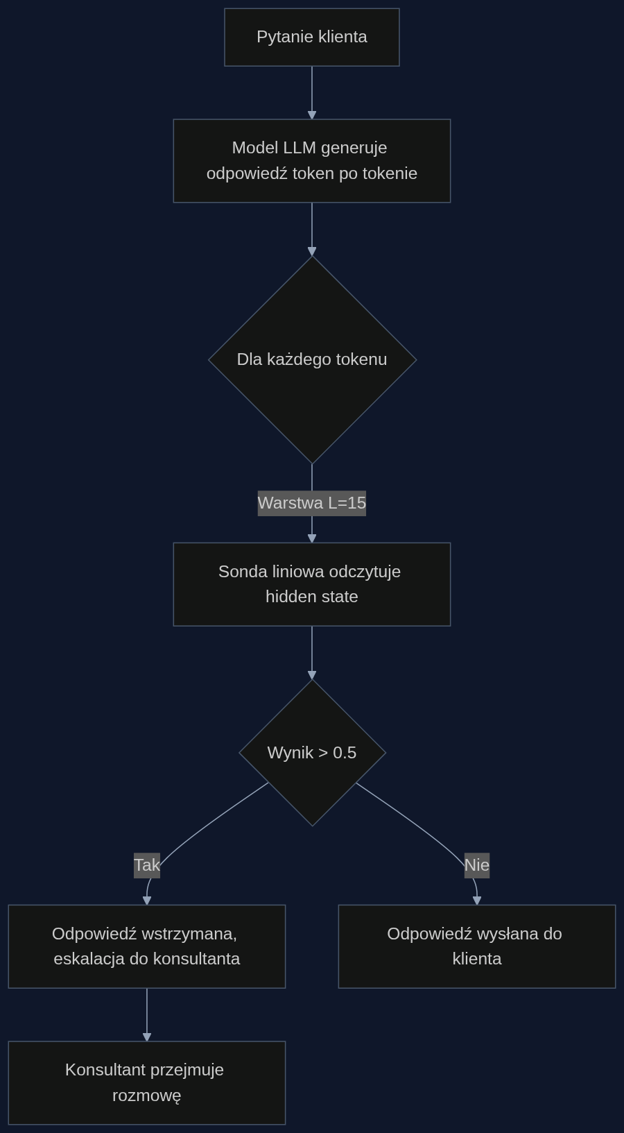 Proces wykrywania halucynacji w czasie rzeczywistym: po każdym tokenie prosty klasyfikator liniowy sprawdza reprezentację wewnętrzną modelu na wybranej środkowej warstwie. Jeśli klasyfikator wskazuje wysokie ryzyko konfabulacji, system blokuje wysłanie odpowiedzi i przekazuje sprawę człowiekowi.