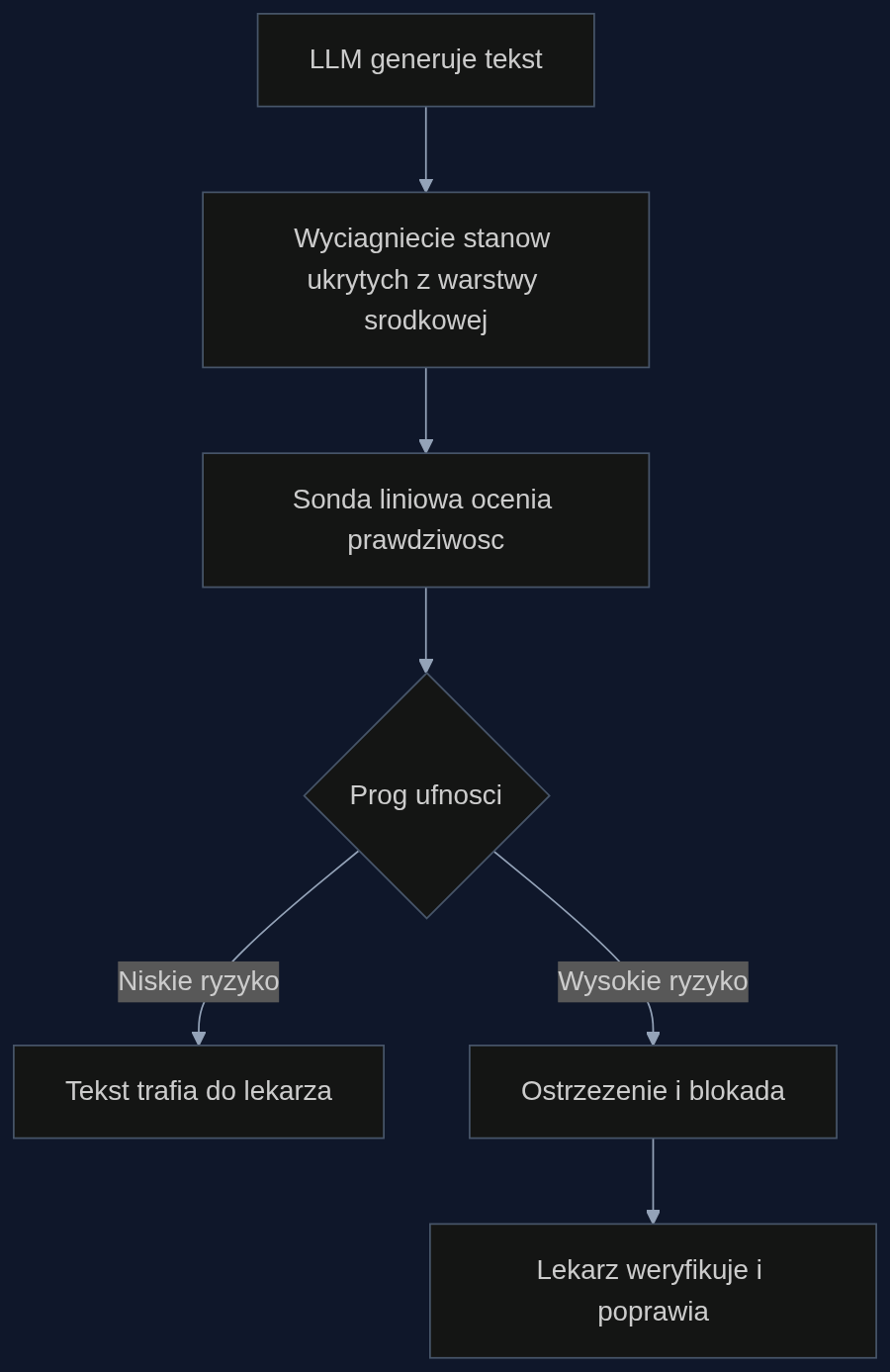 Proces kontroli wiarygodnosci generowanych tekstow medycznych