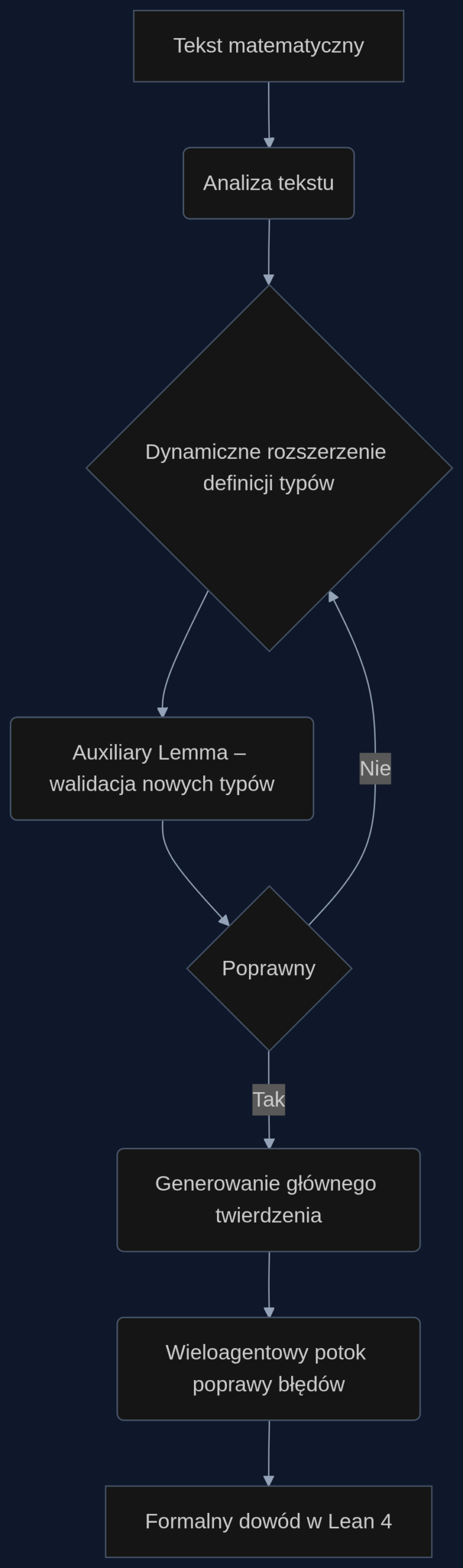 Przebieg autoformalizacji w systemie agentowym. Orkiestrator zarządza każdym krokiem - od analizy po ostateczny dowód.