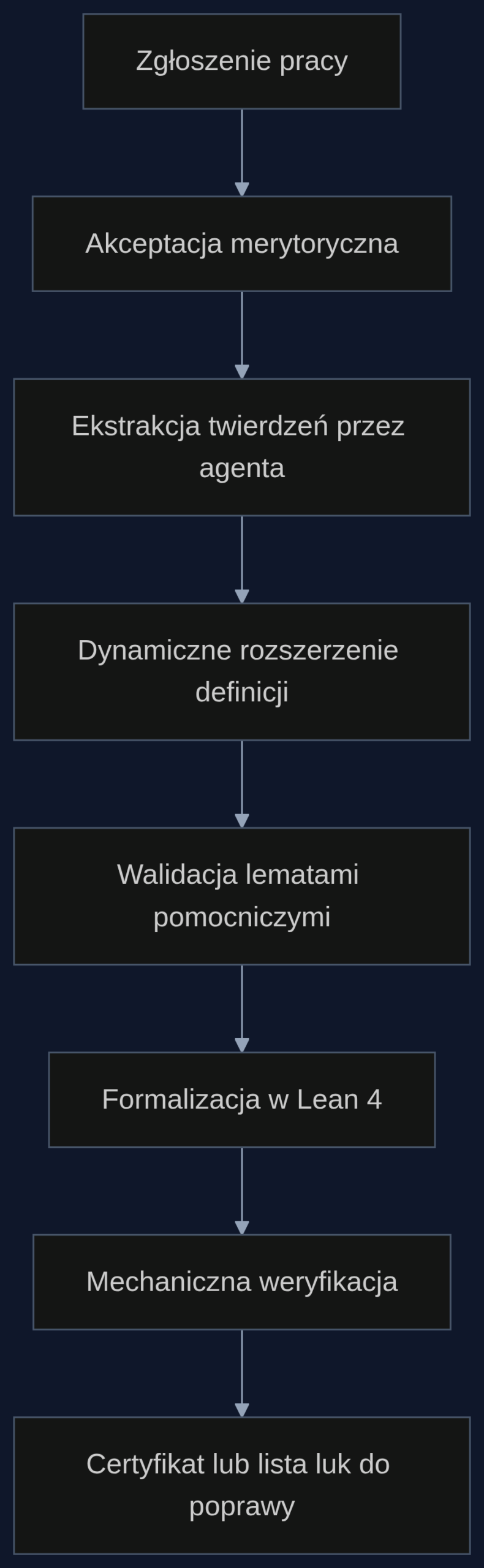 Proces automatycznej weryfikacji dowodów w redakcji czasopisma matematycznego