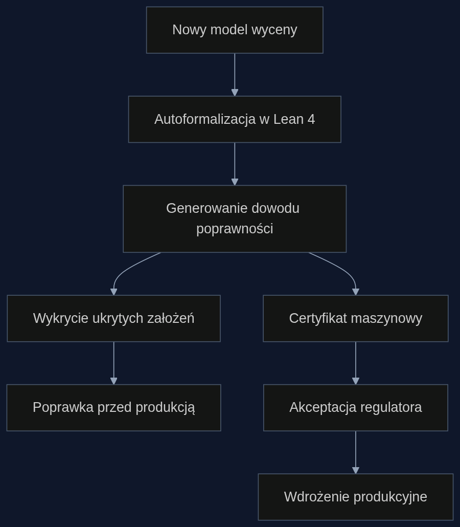 Proces weryfikacji matematycznej modelu przed wdrożeniem