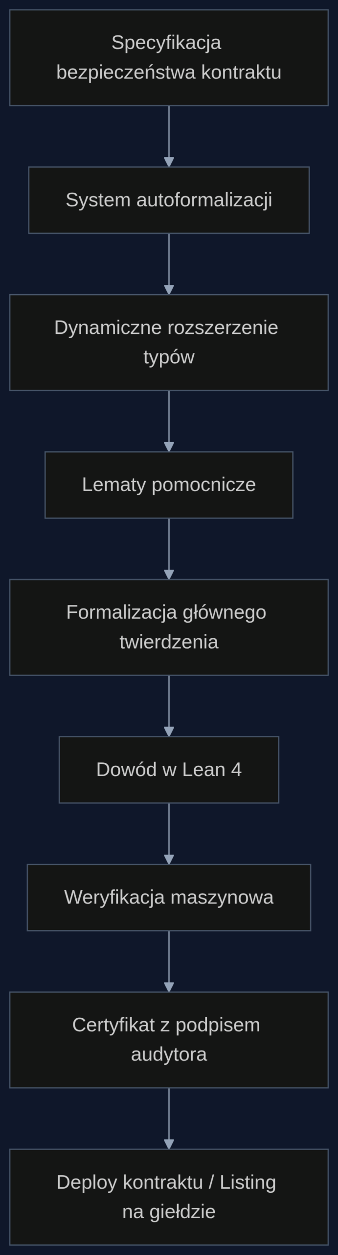 Proces generowania formalnego certyfikatu bezpieczeństwa dla smart kontraktu od specyfikacji po akceptację na giełdzie