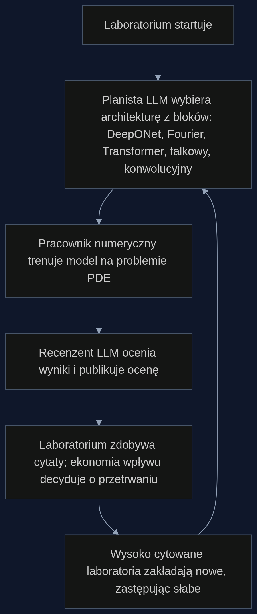 Cykl działania wirtualnego laboratorium w agentowej społeczności naukowej.