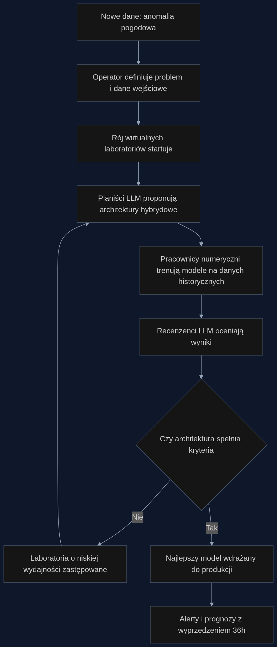 Proces automatycznego odkrywania architektury operatora neuronowego dla lokalnego modelu pogodowego. Od zgłoszenia anomalii do wdrożenia modelu mija kilka godzin zamiast tygodni.