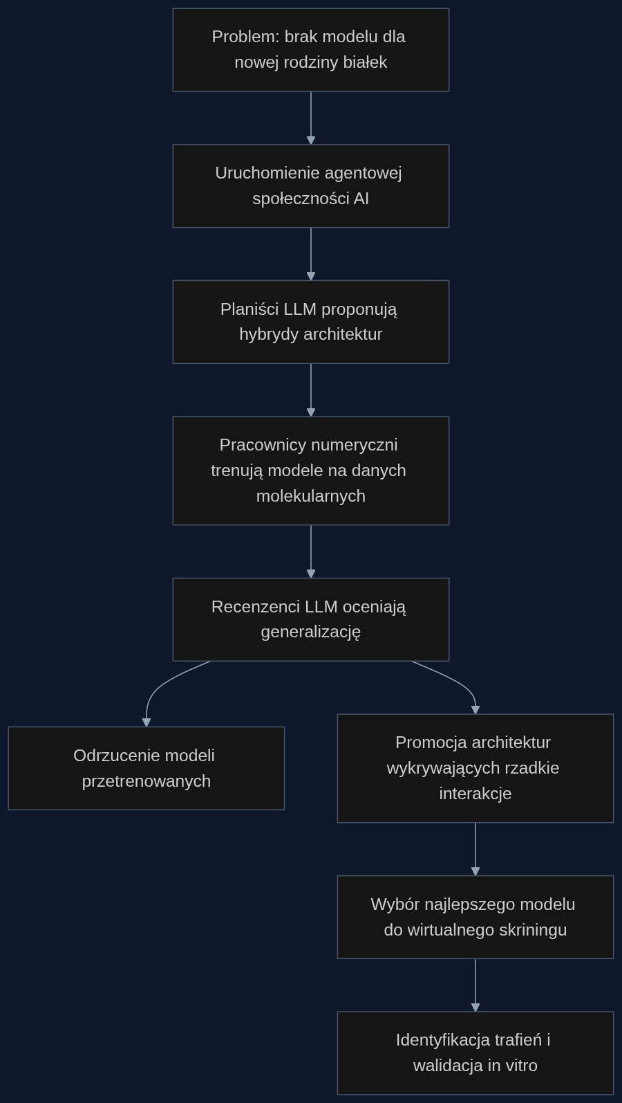 Proces odkrywania interakcji lekowych z użyciem agentowej społeczności AI. System automatycznie ewoluuje dedykowane modele dla każdej rodziny białek, eliminując potrzebę ręcznego strojenia architektur.