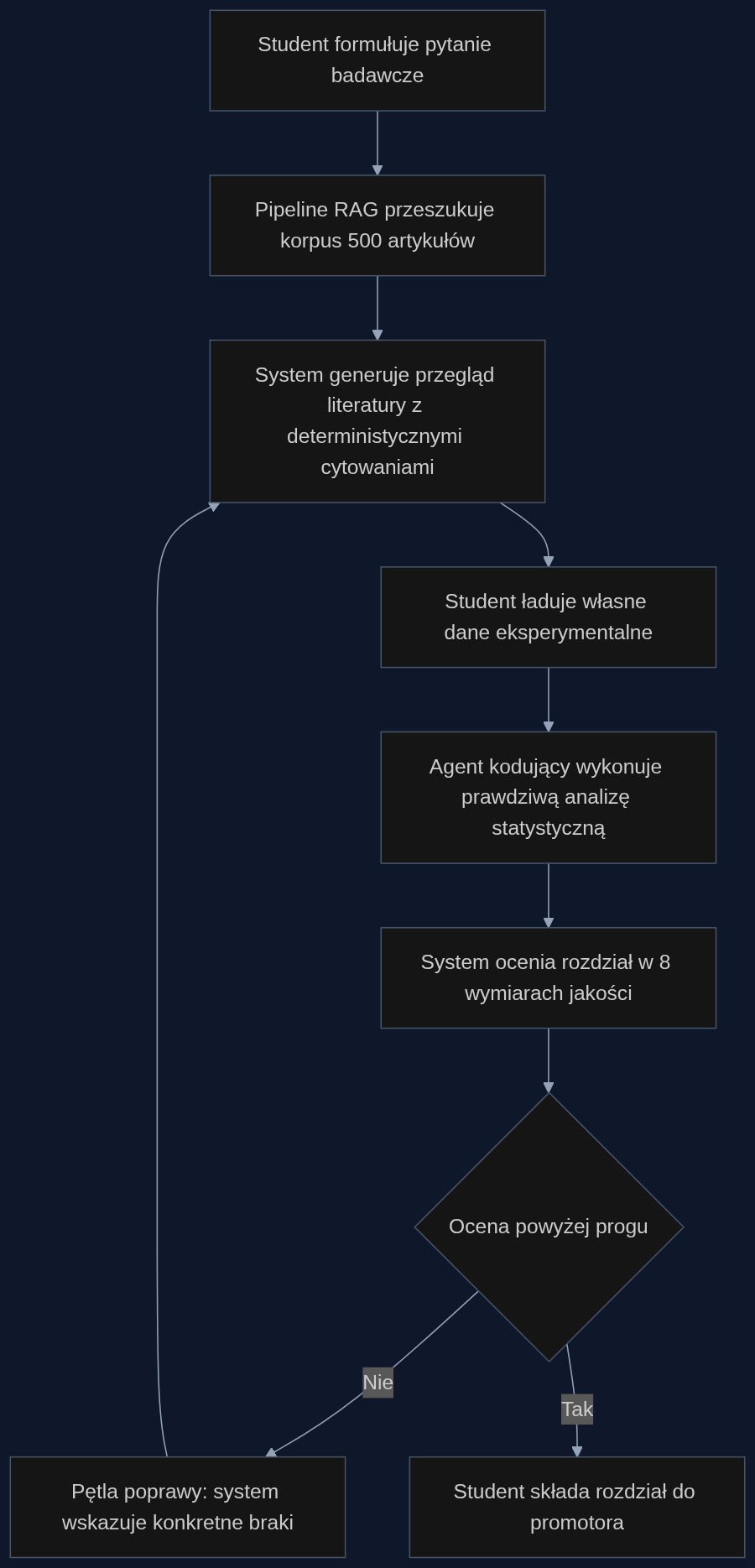 Proces użycia asystenta do przygotowania rozdziału pracy dyplomowej na wydziale inżynieryjnym