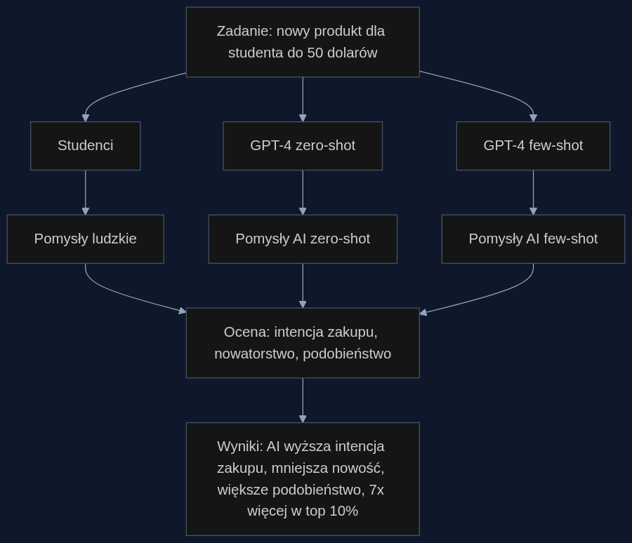 Proces porównania pomysłów generowanych przez studentów i AI.
