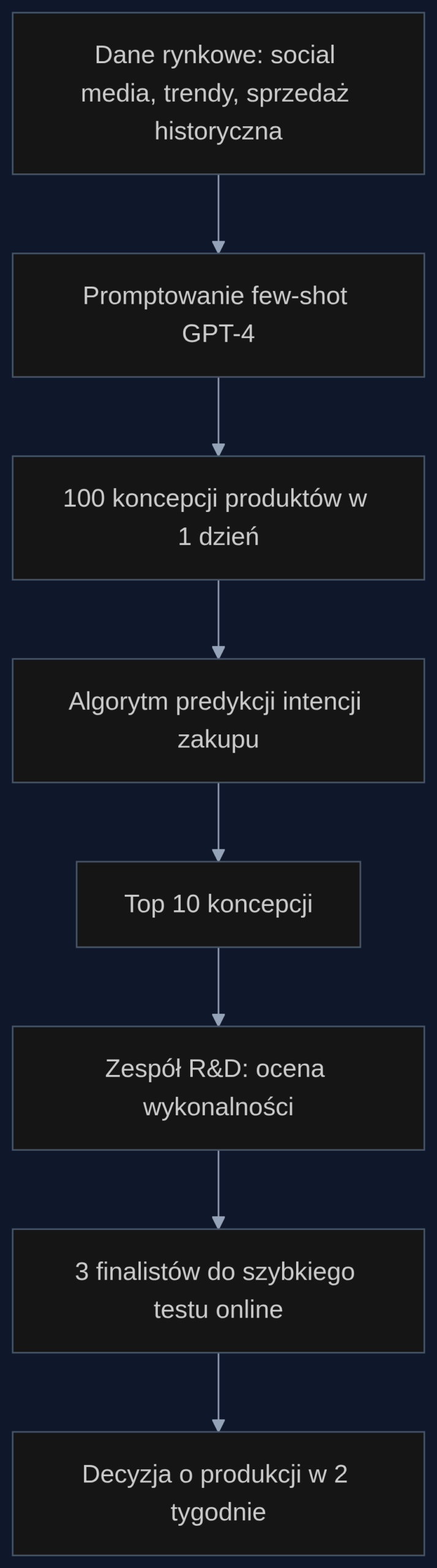 Proces generowania i selekcji koncepcji produktów FMCG z wykorzystaniem AI. Od danych rynkowych do decyzji produkcyjnej w 14 dni zamiast 4-6 miesięcy.