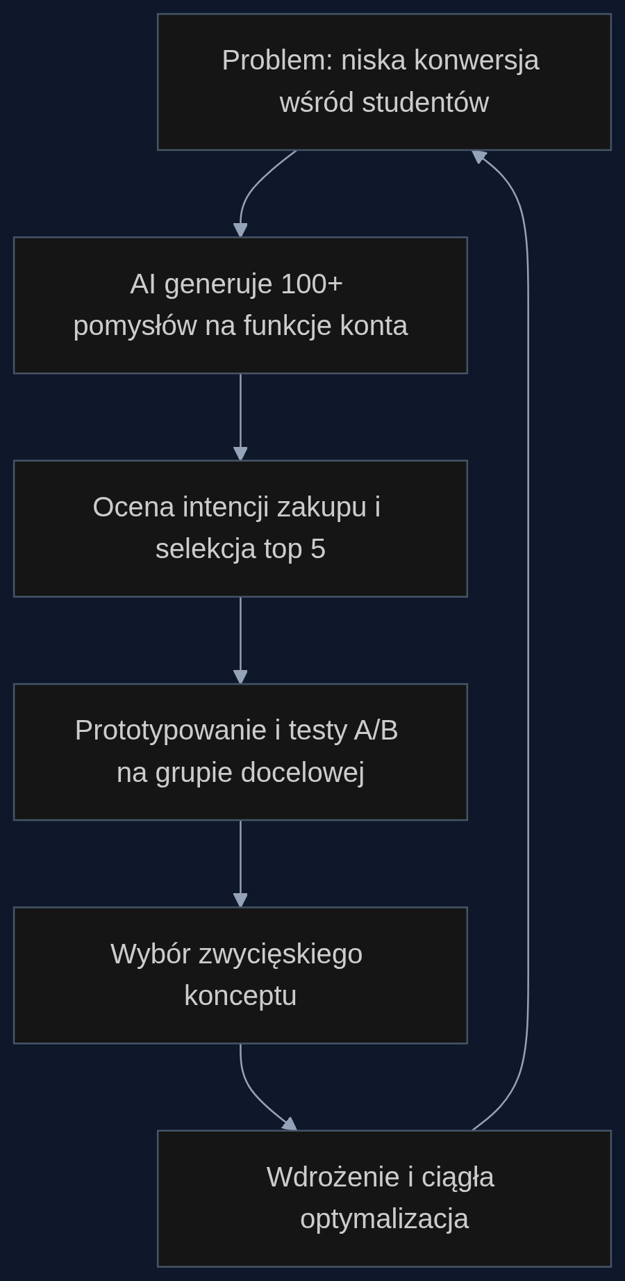 Proces projektowania produktu bankowego z wykorzystaniem generatywnej AI do ideacji i selekcji pomysłów.