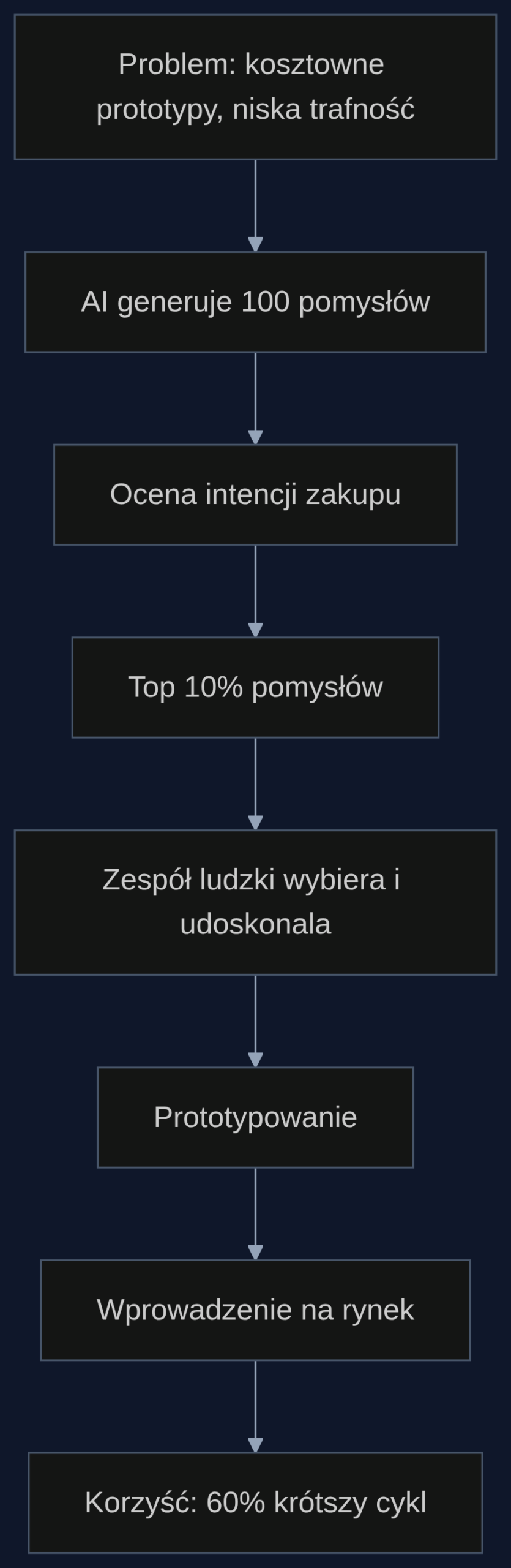 Proces zastosowania AI w generowaniu pomysłów na akcesoria samochodowe
