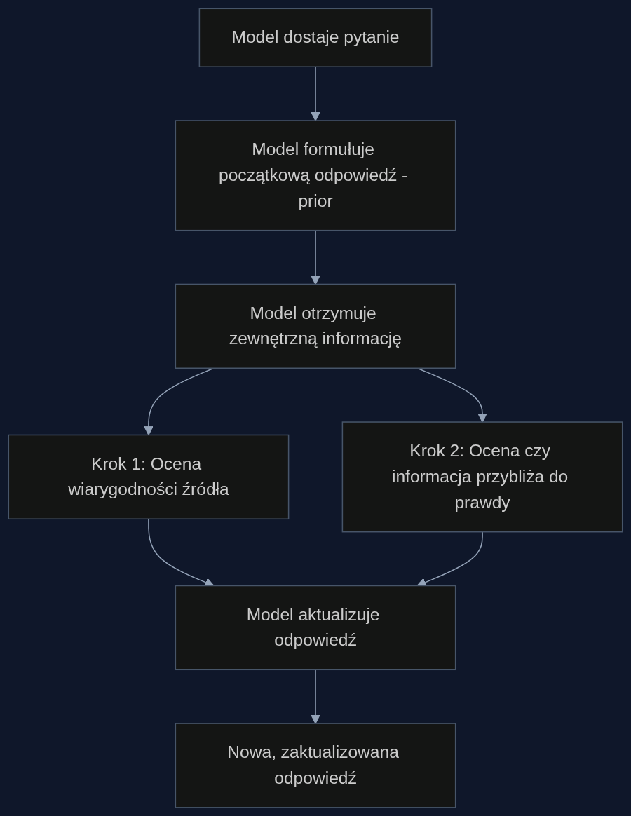 Uproszczony schemat frameworku Learn2Discern: model formułuje początkową odpowiedź, otrzymuje zewnętrzną informację, a następnie (w idealnym scenariuszu) waży ją według wiarygodności źródła i zgodności z prawdą przed aktualizacją swojego stanowiska.