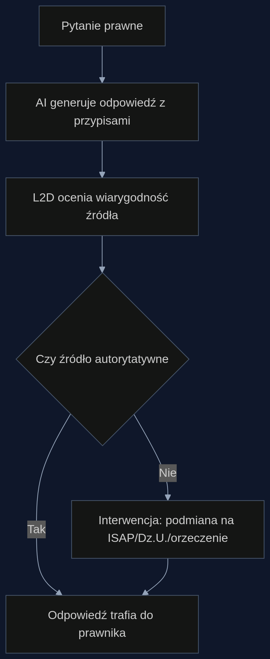 Proces weryfikacji źródeł w kancelarii z wykorzystaniem mechanizmu source discernment z Learn2Discern