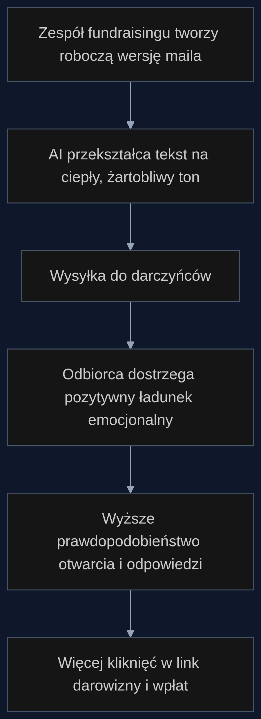 Proces zwiększania zaangażowania darczyńców przez optymalizację tonu e-maila przy pomocy AI
