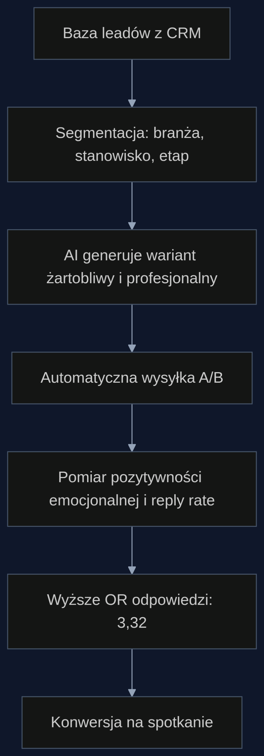Proces dynamicznej zmiany tonu w cold mailingu B2B z wykorzystaniem AI