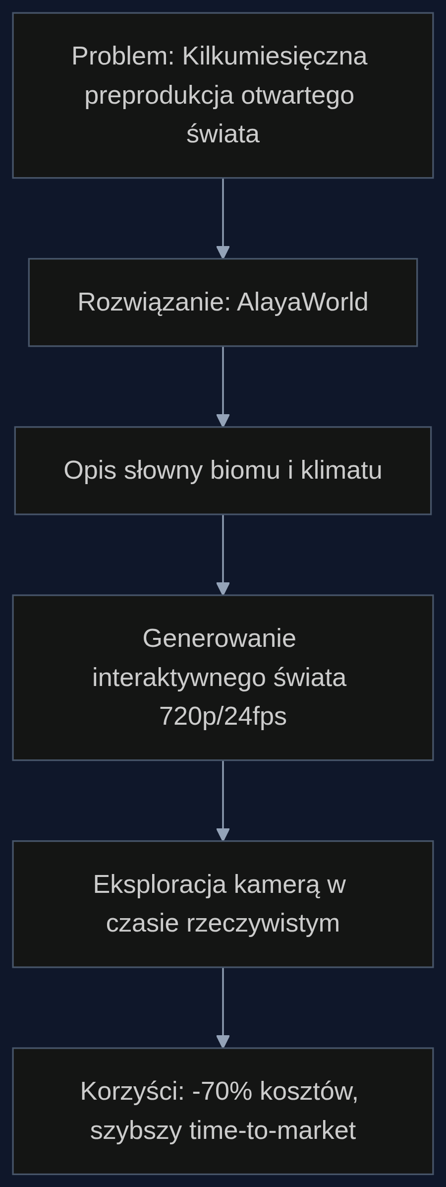 Proces skracania preprodukcji z wykorzystaniem modelu AlayaWorld