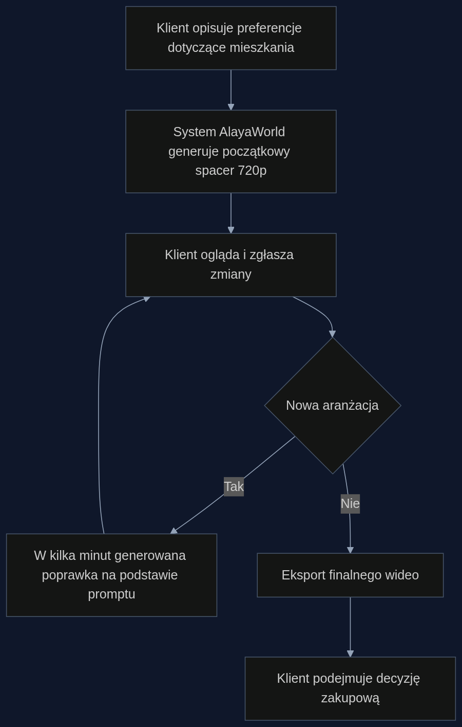 Proces generowania spersonalizowanego spaceru po nieruchomości z użyciem AlayaWorld