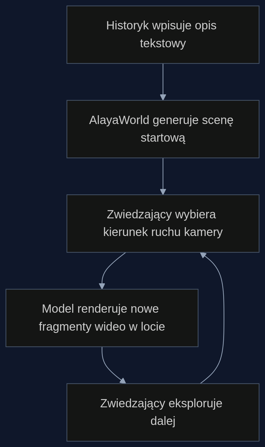 Proces interaktywnego zwiedzania z wykorzystaniem modelu AlayaWorld