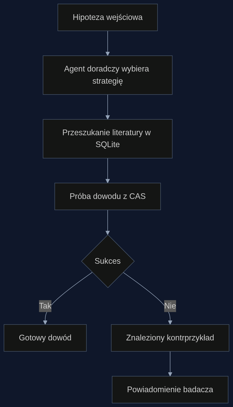 Proces automatycznej weryfikacji hipotezy matematycznej w Albilich.