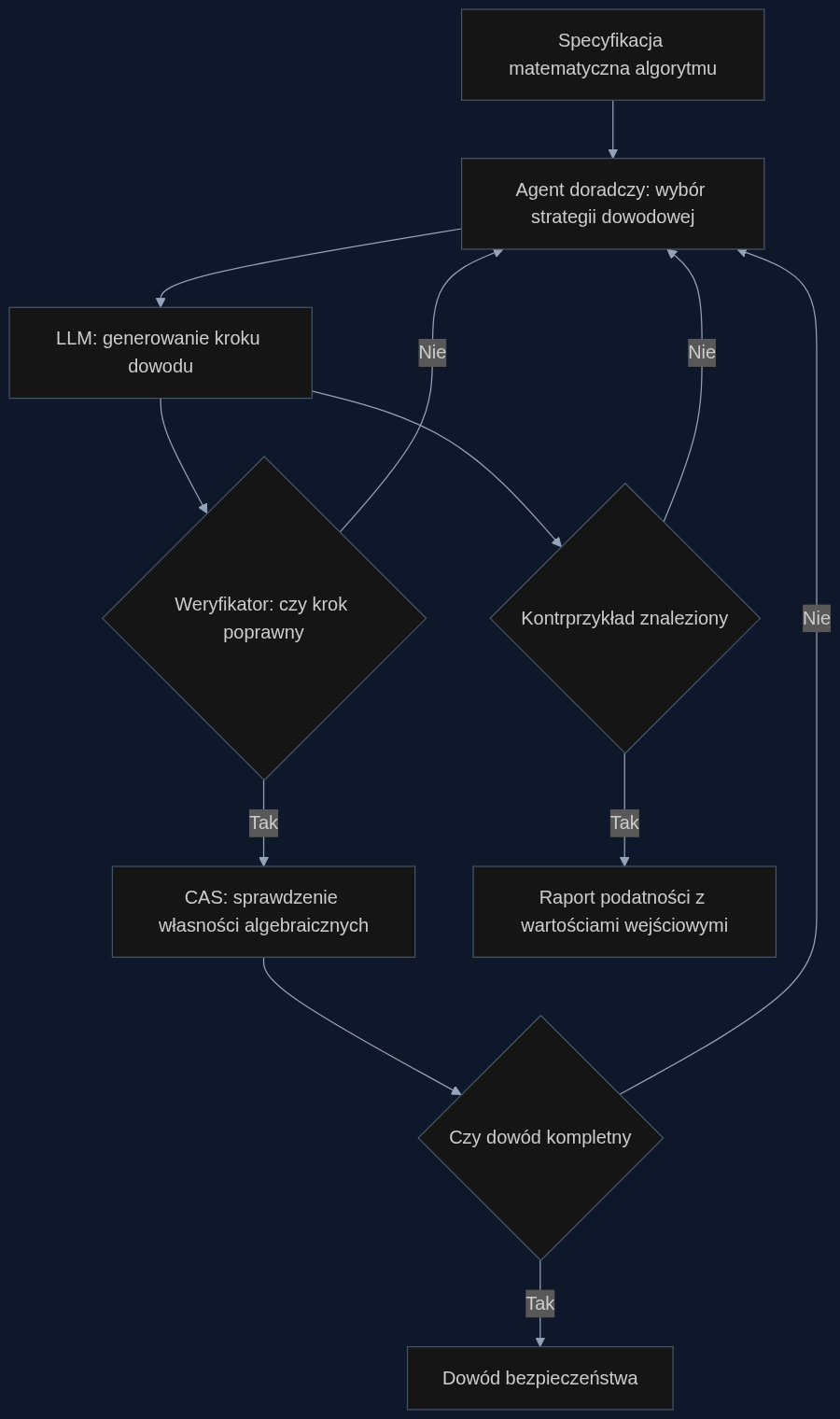 Proces automatycznej weryfikacji algorytmu kryptograficznego przez agenta dowodzącego